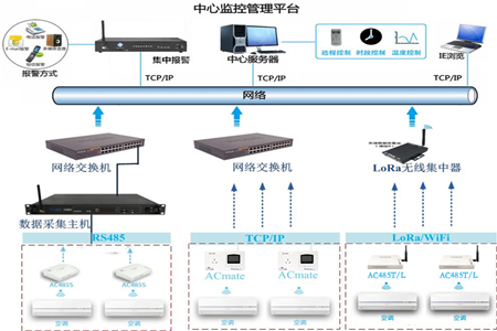 空調集中管理系統為高考保駕護航